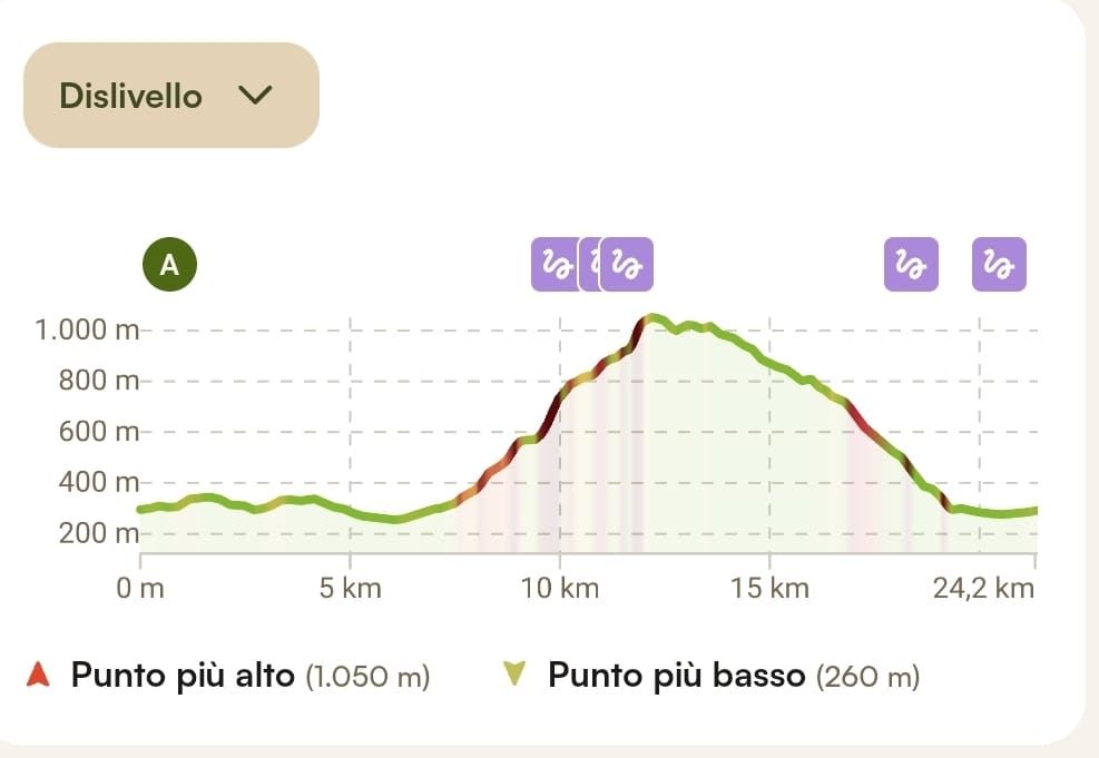 Dislivello Percorso 25km - 1100m D+